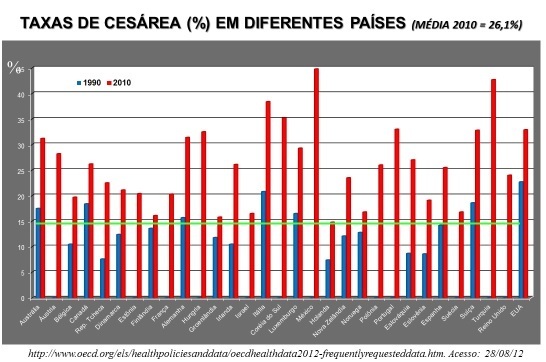 Gráfico Taxa de Cesárea (%) em diferentes países (média 2010 = 26,1%)